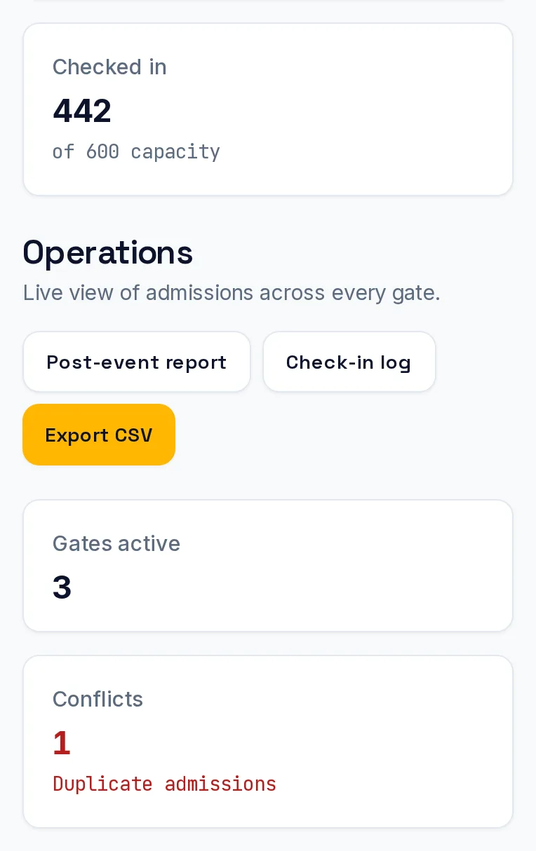 A live event at the door: 442 of 600 guests checked in, three gates active and one duplicate scan caught.
