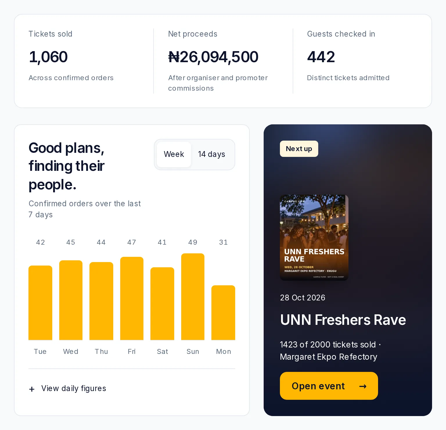 The WapGate organiser dashboard: tickets sold, net proceeds, guests checked in, a week of confirmed orders and the next event.